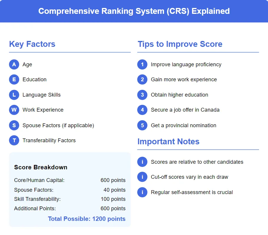 CRS Calculator Why and How to Use It