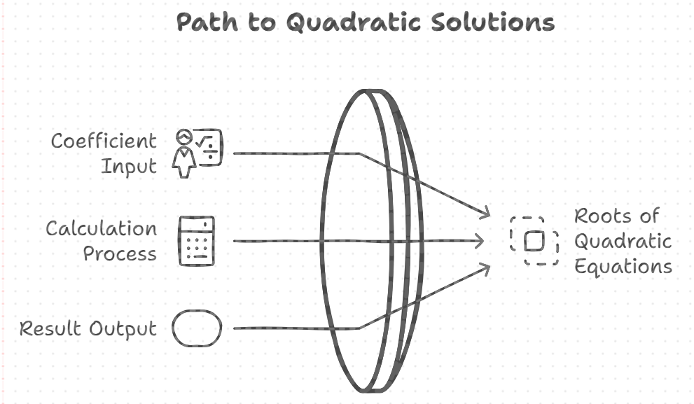 Calculator For Solving Quadratic Equations