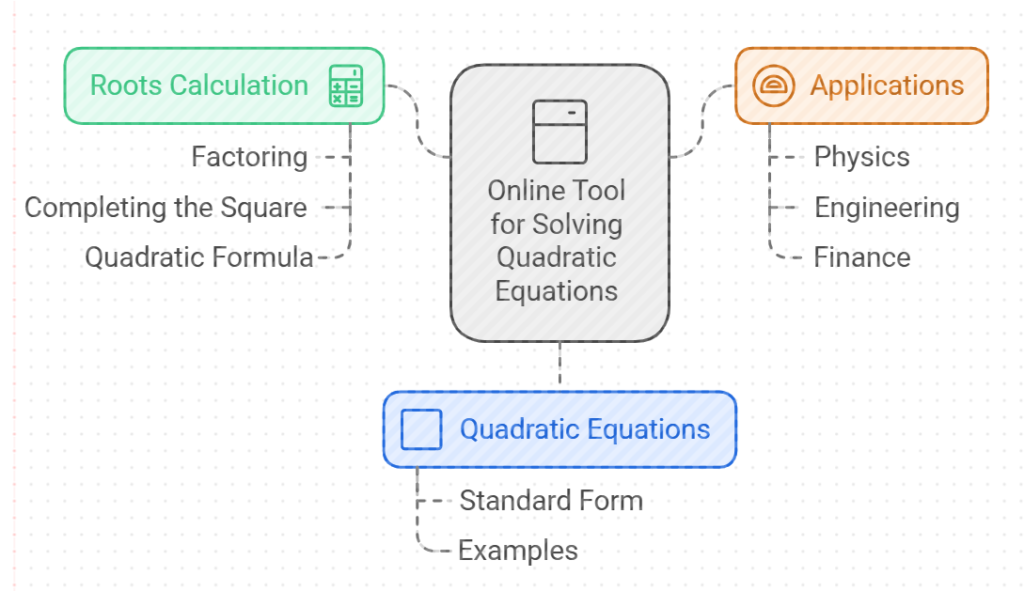 Calculator For Solving Quadratic Equations