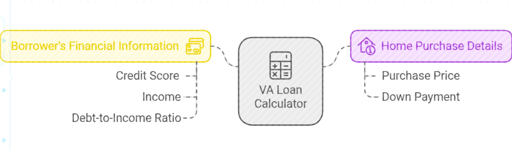 Key Inputs for the VA Loan Calculator