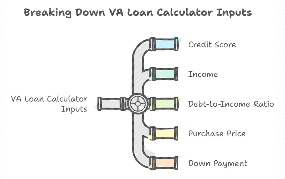 Key Inputs for the VA Loan Calculator