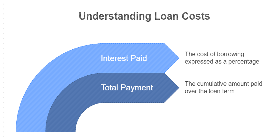 Total Payment and Interest Paid Over the Life of the Loan