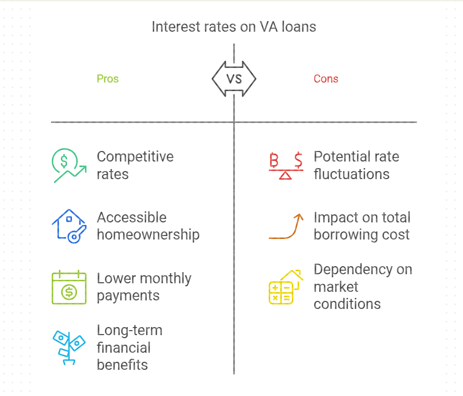 VA loans